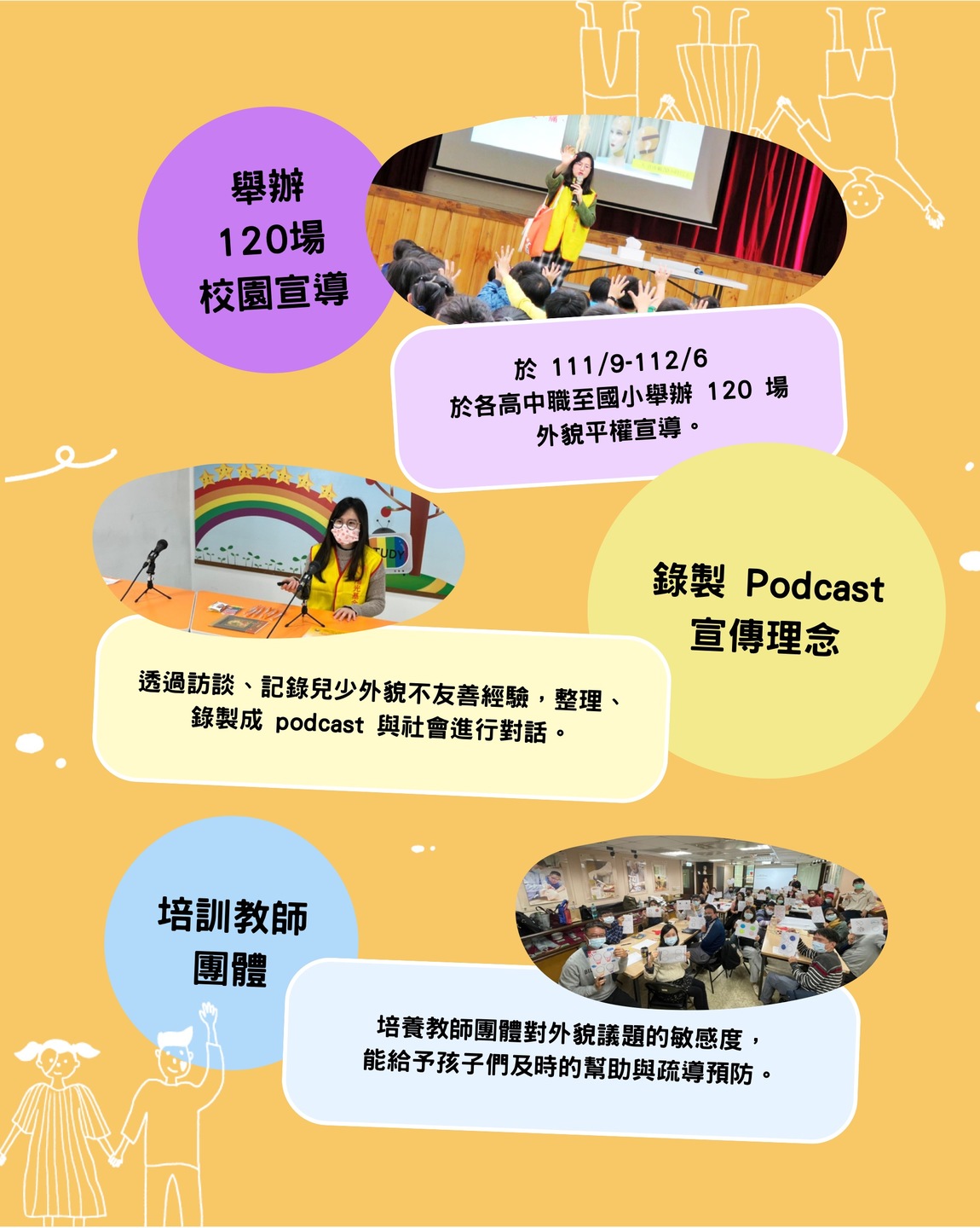 舉辦120場校園外貌平權宣導，錄製Podcast宣傳外貌友善理念，培訓教師團體提升外貌議題敏感度。