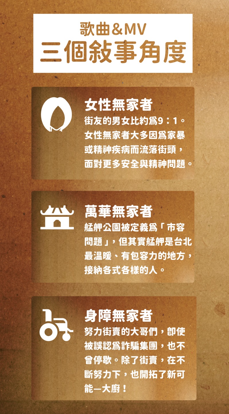 女性無家者 街友的男女比約為9：1。 女性無家者大多因為家暴 或精神疾病而流落街頭， 面對更多安全與精神問題。萬華無家者 艋舺公園被定義為 「 市容 問題 」，但其實艋舺是台北 最溫暖、有包容力的地方， 接納各式各樣的人。身障無家者 努力街賣的大哥們，即使 被誤認為詐騙集團，也不 曾停歇。除了街賣，在不 斷努力下，也開拓了新可 能—大廚 ！