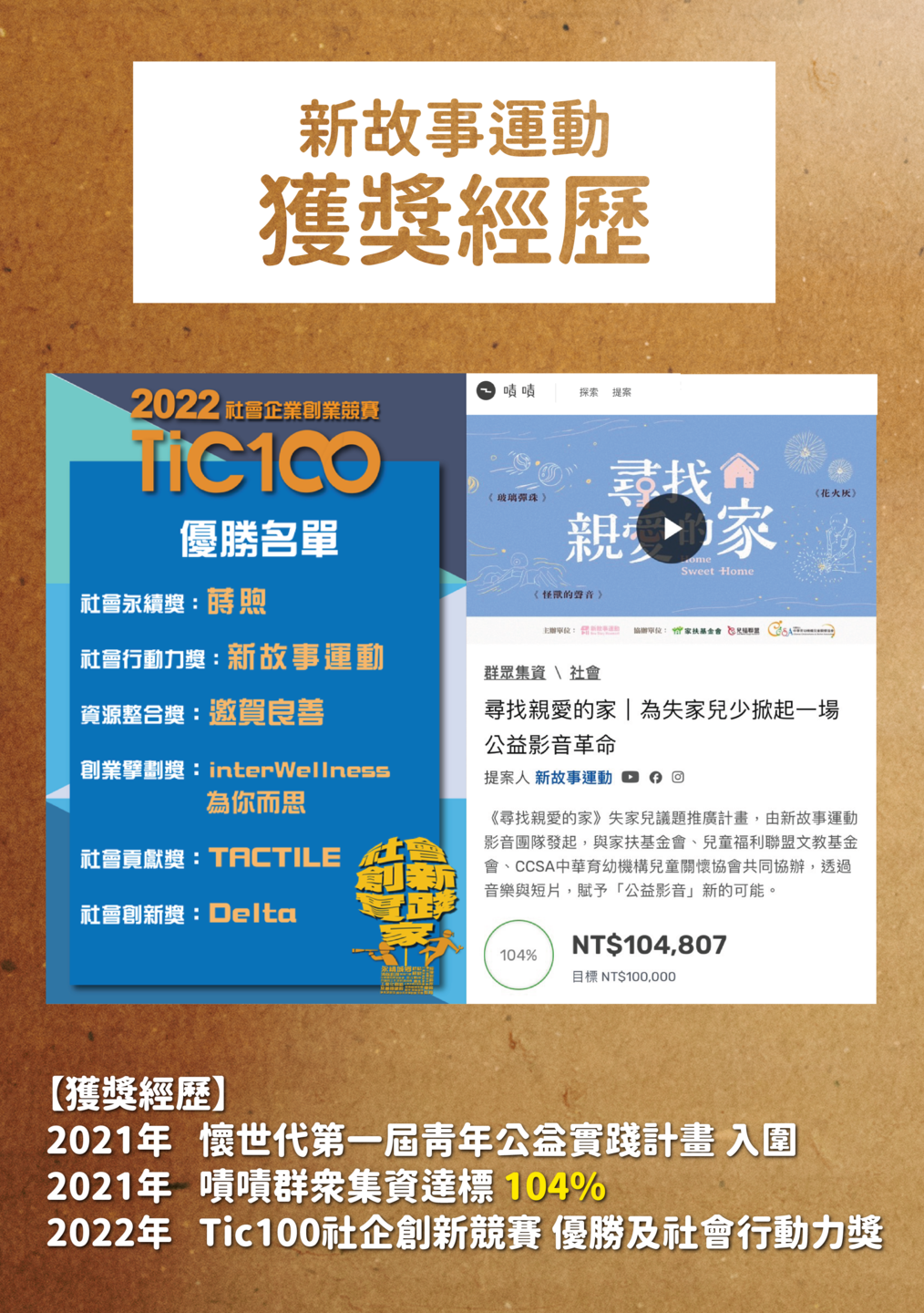 【獲獎經歷】2021年   懷世代第一屆青年公益實踐計畫 入圍 2021年   嘖嘖群眾集資達標 104% 2022年   Tic100社企創新競賽 優勝及社會行動力獎